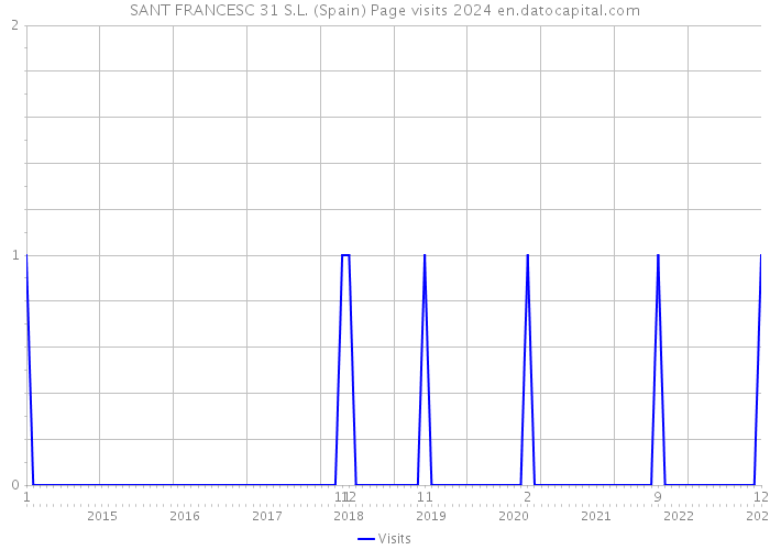SANT FRANCESC 31 S.L. (Spain) Page visits 2024 