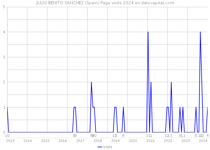 JULIO BENITO SANCHEZ (Spain) Page visits 2024 