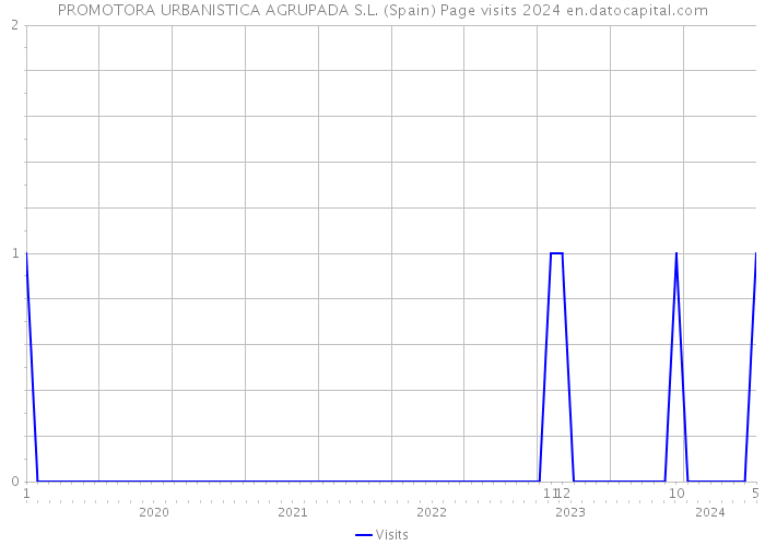 PROMOTORA URBANISTICA AGRUPADA S.L. (Spain) Page visits 2024 