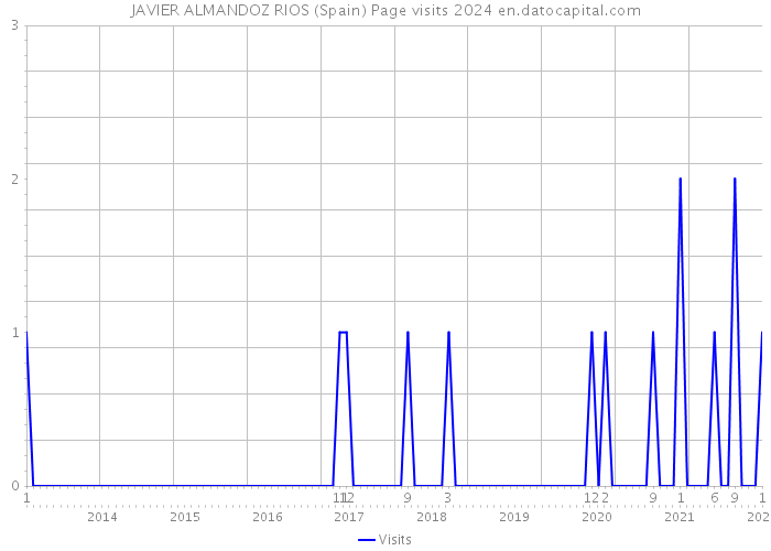 JAVIER ALMANDOZ RIOS (Spain) Page visits 2024 