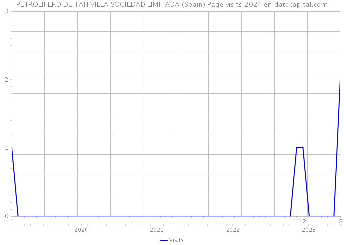 PETROLIFERO DE TAHIVILLA SOCIEDAD LIMITADA (Spain) Page visits 2024 