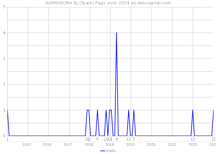 ALMANZORA SL (Spain) Page visits 2024 