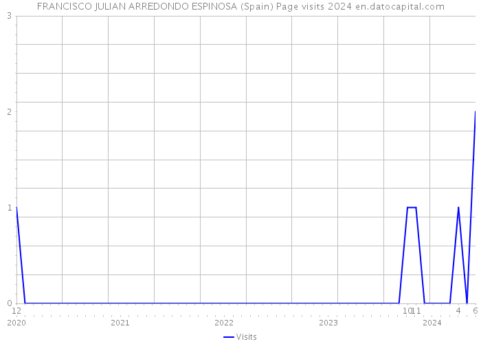 FRANCISCO JULIAN ARREDONDO ESPINOSA (Spain) Page visits 2024 