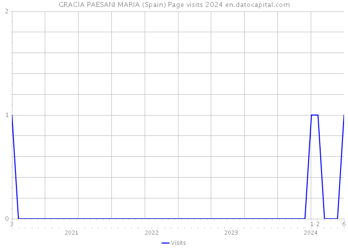 GRACIA PAESANI MARIA (Spain) Page visits 2024 