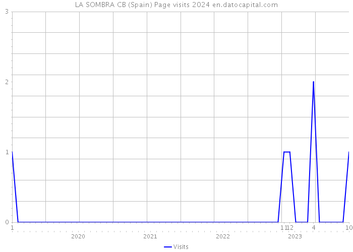 LA SOMBRA CB (Spain) Page visits 2024 