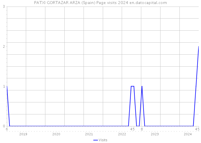 PATXI GORTAZAR ARZA (Spain) Page visits 2024 