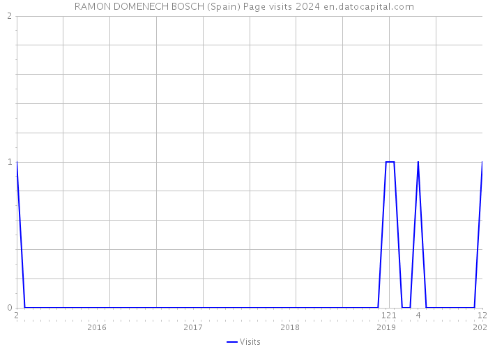 RAMON DOMENECH BOSCH (Spain) Page visits 2024 