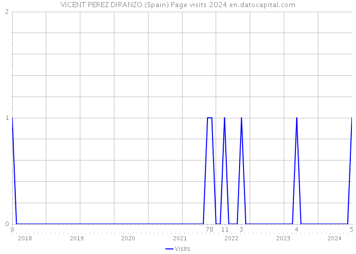 VICENT PEREZ DIRANZO (Spain) Page visits 2024 