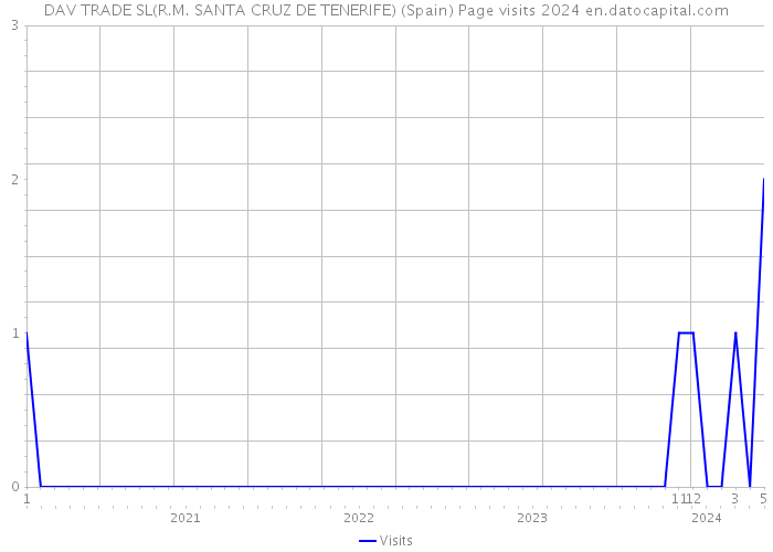 DAV TRADE SL(R.M. SANTA CRUZ DE TENERIFE) (Spain) Page visits 2024 