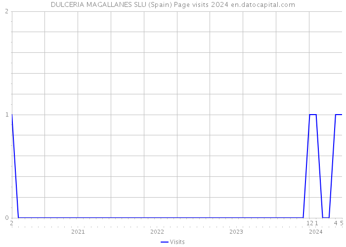 DULCERIA MAGALLANES SLU (Spain) Page visits 2024 