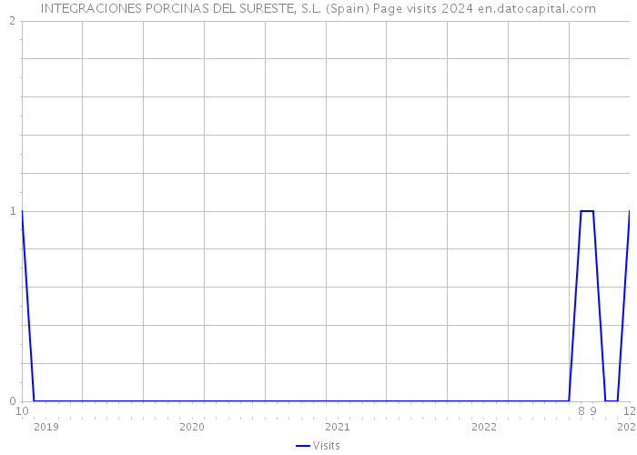 INTEGRACIONES PORCINAS DEL SURESTE, S.L. (Spain) Page visits 2024 