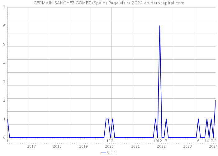 GERMAIN SANCHEZ GOMEZ (Spain) Page visits 2024 