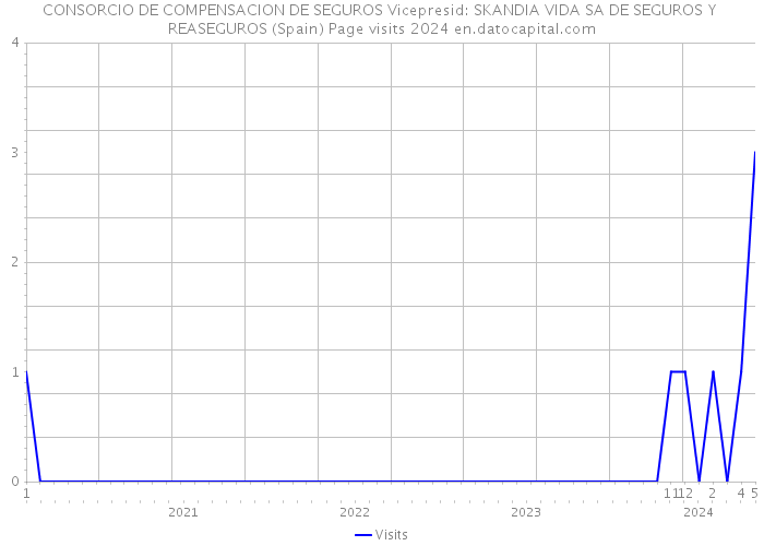 CONSORCIO DE COMPENSACION DE SEGUROS Vicepresid: SKANDIA VIDA SA DE SEGUROS Y REASEGUROS (Spain) Page visits 2024 