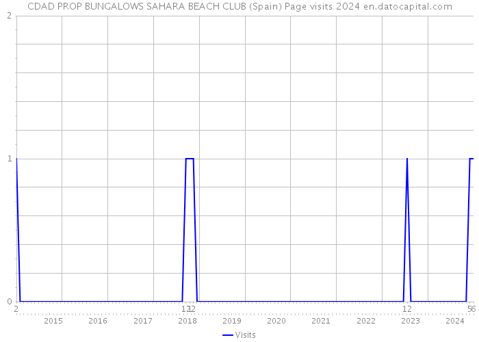 CDAD PROP BUNGALOWS SAHARA BEACH CLUB (Spain) Page visits 2024 
