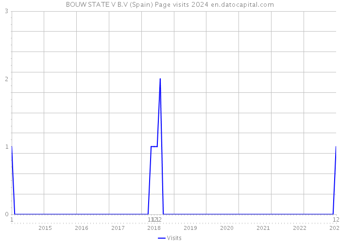 BOUW STATE V B.V (Spain) Page visits 2024 
