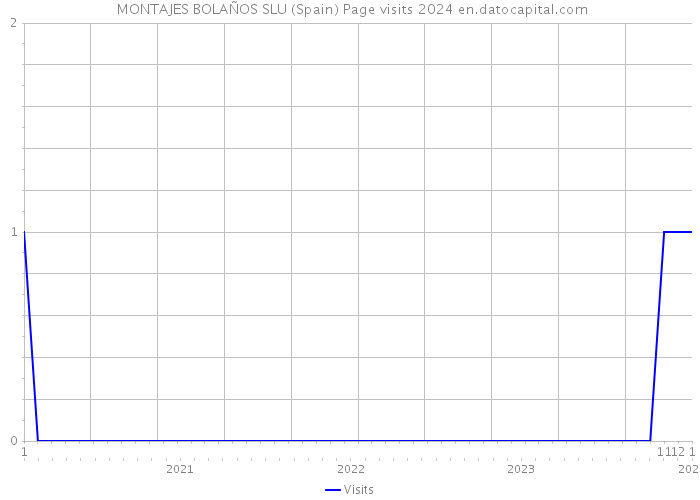  MONTAJES BOLAÑOS SLU (Spain) Page visits 2024 