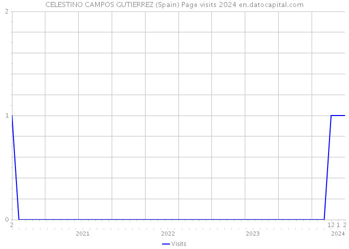 CELESTINO CAMPOS GUTIERREZ (Spain) Page visits 2024 