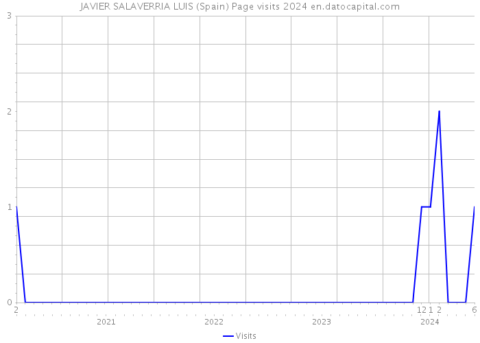 JAVIER SALAVERRIA LUIS (Spain) Page visits 2024 