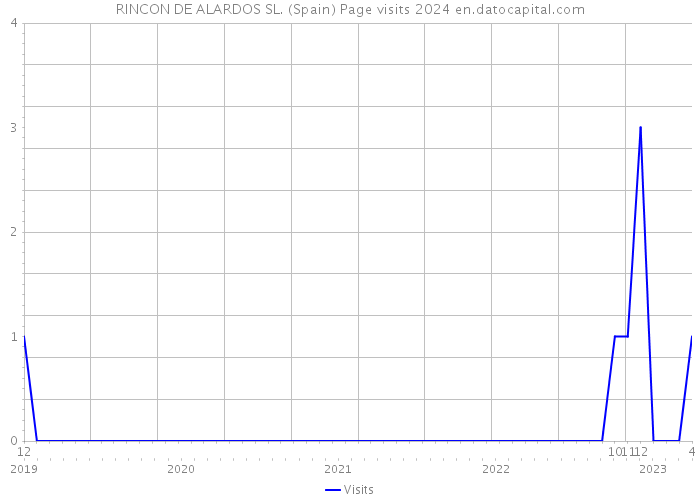 RINCON DE ALARDOS SL. (Spain) Page visits 2024 