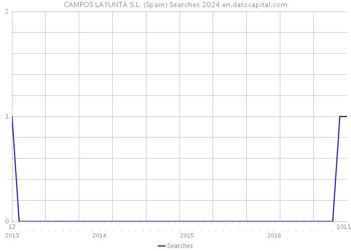 CAMPOS LAYUNTA S.L. (Spain) Searches 2024 