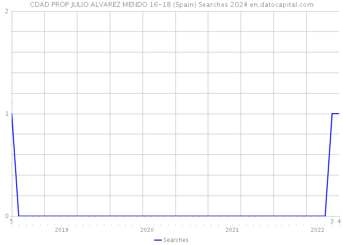 CDAD PROP JULIO ALVAREZ MENDO 16-18 (Spain) Searches 2024 