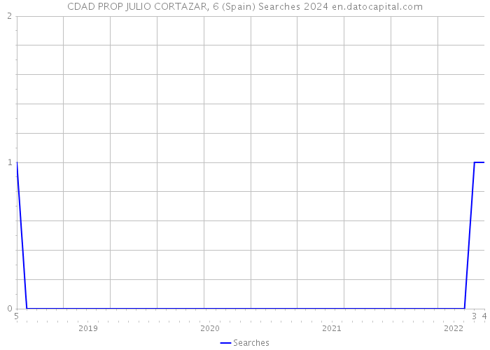 CDAD PROP JULIO CORTAZAR, 6 (Spain) Searches 2024 