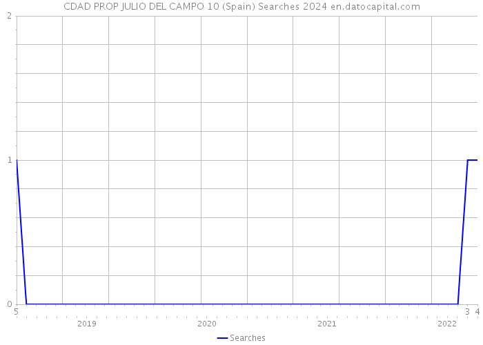 CDAD PROP JULIO DEL CAMPO 10 (Spain) Searches 2024 