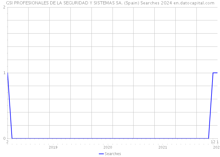 GSI PROFESIONALES DE LA SEGURIDAD Y SISTEMAS SA. (Spain) Searches 2024 