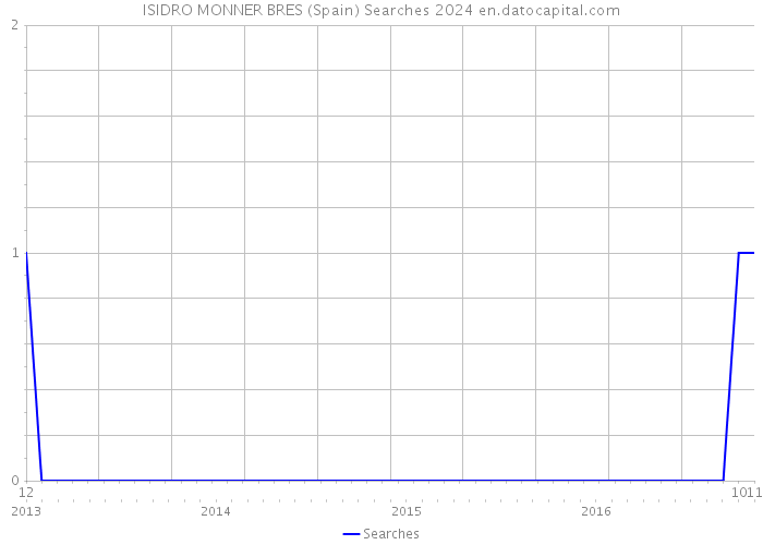 ISIDRO MONNER BRES (Spain) Searches 2024 