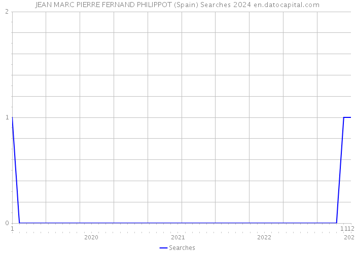 JEAN MARC PIERRE FERNAND PHILIPPOT (Spain) Searches 2024 