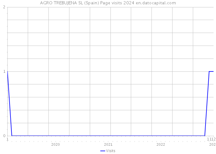 AGRO TREBUJENA SL (Spain) Page visits 2024 