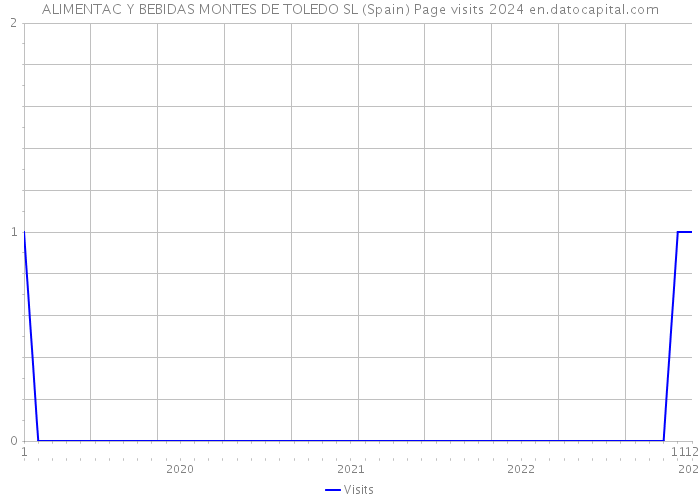 ALIMENTAC Y BEBIDAS MONTES DE TOLEDO SL (Spain) Page visits 2024 