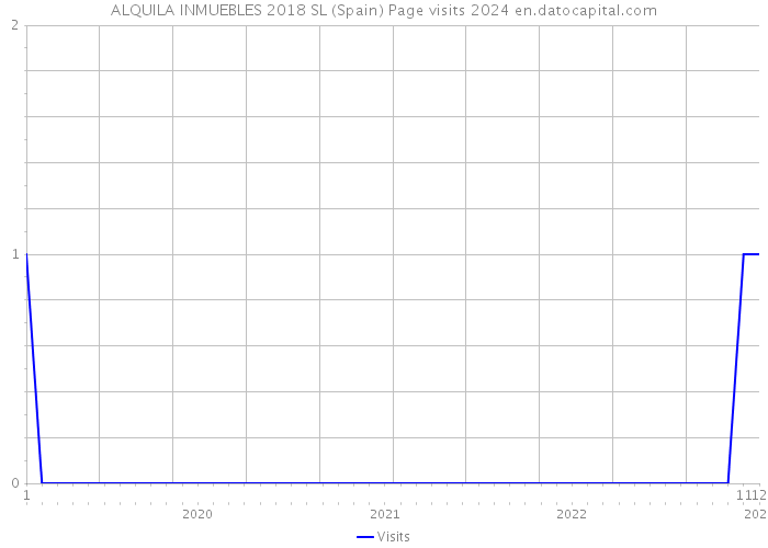 ALQUILA INMUEBLES 2018 SL (Spain) Page visits 2024 