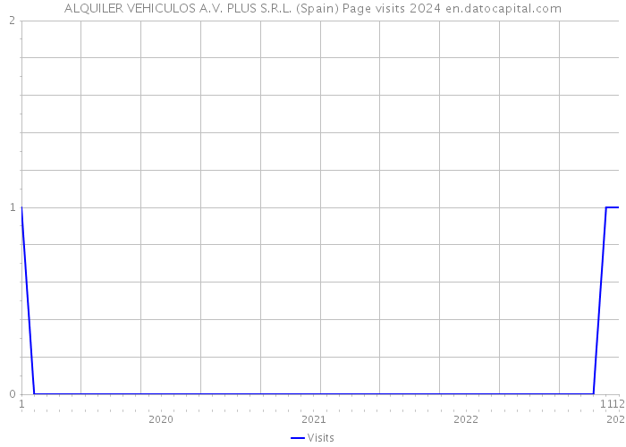 ALQUILER VEHICULOS A.V. PLUS S.R.L. (Spain) Page visits 2024 