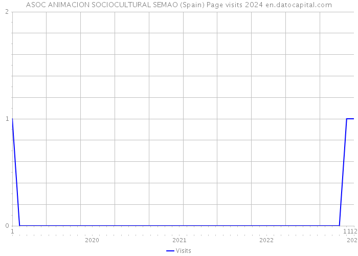 ASOC ANIMACION SOCIOCULTURAL SEMAO (Spain) Page visits 2024 