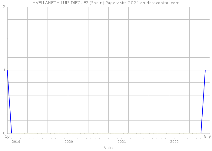 AVELLANEDA LUIS DIEGUEZ (Spain) Page visits 2024 