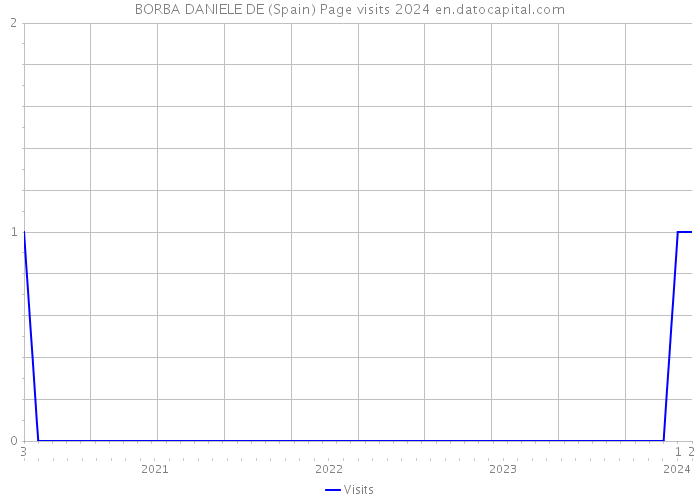 BORBA DANIELE DE (Spain) Page visits 2024 