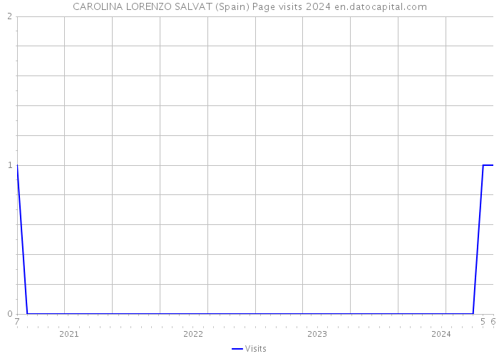 CAROLINA LORENZO SALVAT (Spain) Page visits 2024 