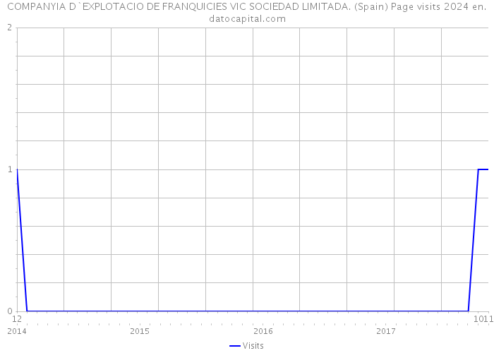 COMPANYIA D`EXPLOTACIO DE FRANQUICIES VIC SOCIEDAD LIMITADA. (Spain) Page visits 2024 