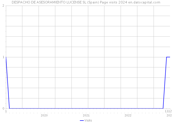 DESPACHO DE ASESORAMIENTO LUCENSE SL (Spain) Page visits 2024 