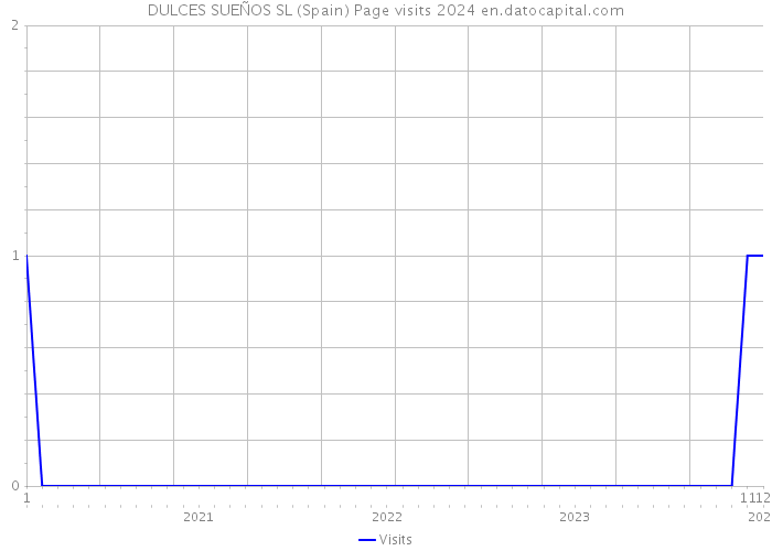 DULCES SUEÑOS SL (Spain) Page visits 2024 