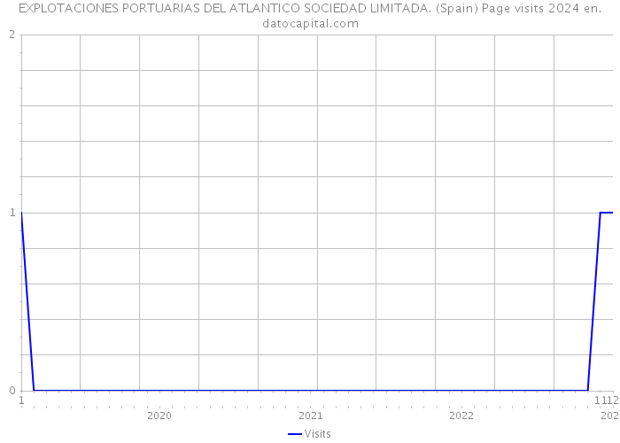 EXPLOTACIONES PORTUARIAS DEL ATLANTICO SOCIEDAD LIMITADA. (Spain) Page visits 2024 