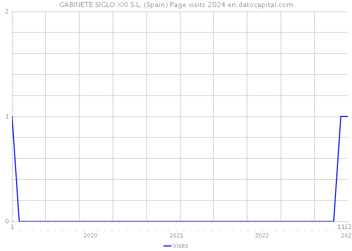 GABINETE SIGLO XXI S.L. (Spain) Page visits 2024 