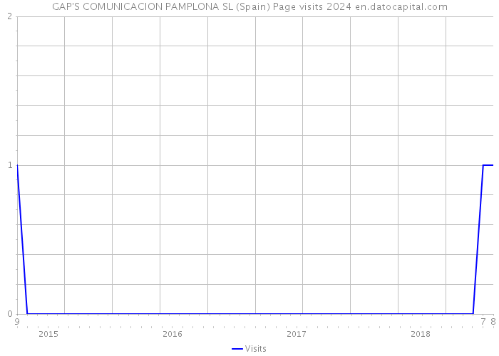 GAP'S COMUNICACION PAMPLONA SL (Spain) Page visits 2024 