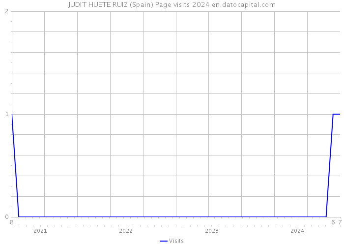 JUDIT HUETE RUIZ (Spain) Page visits 2024 