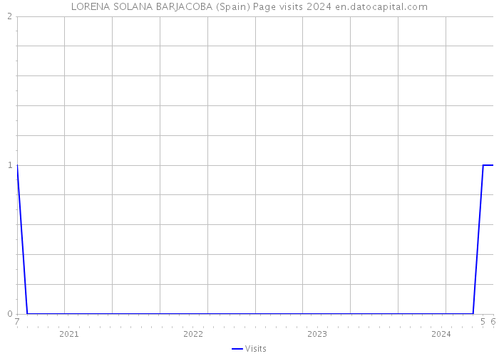 LORENA SOLANA BARJACOBA (Spain) Page visits 2024 