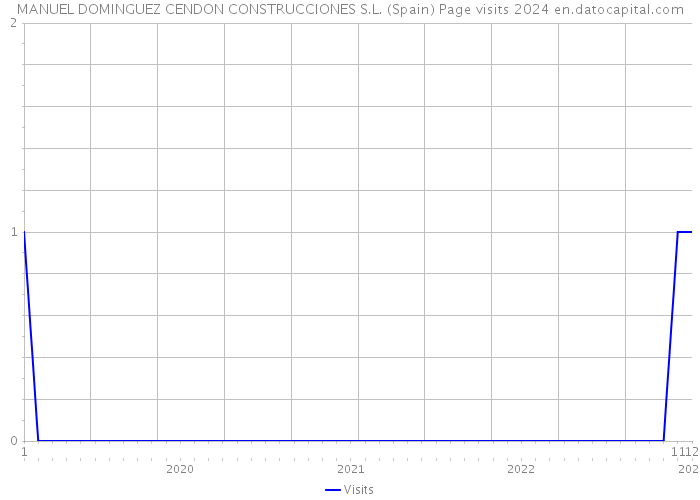 MANUEL DOMINGUEZ CENDON CONSTRUCCIONES S.L. (Spain) Page visits 2024 