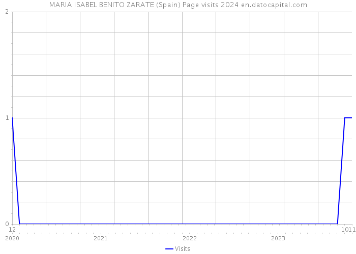 MARIA ISABEL BENITO ZARATE (Spain) Page visits 2024 