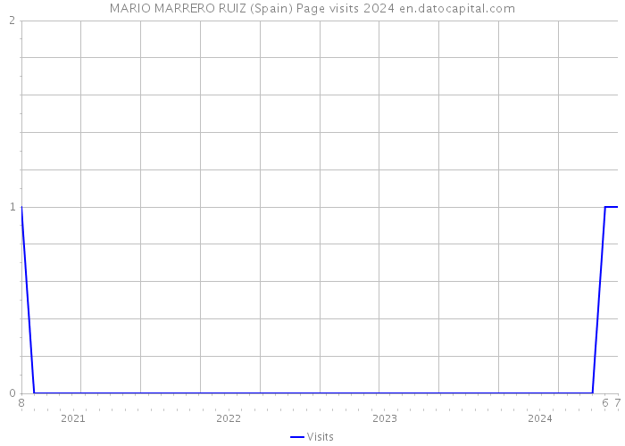 MARIO MARRERO RUIZ (Spain) Page visits 2024 