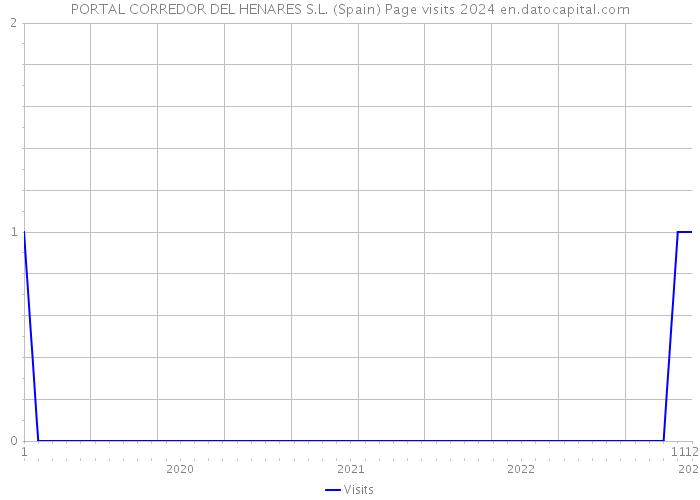 PORTAL CORREDOR DEL HENARES S.L. (Spain) Page visits 2024 